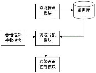 CATV network unified edge ipqam resource allocation management system and method