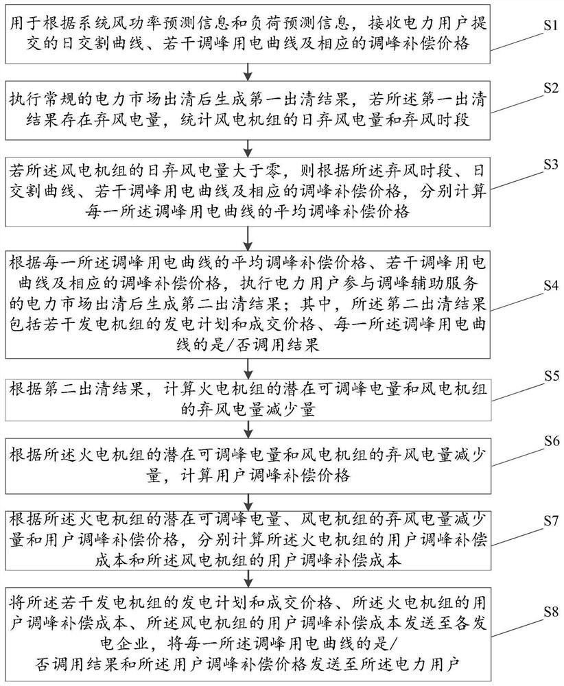 A method and device for organizing power generation and power consumption based on peak-shaving auxiliary service market