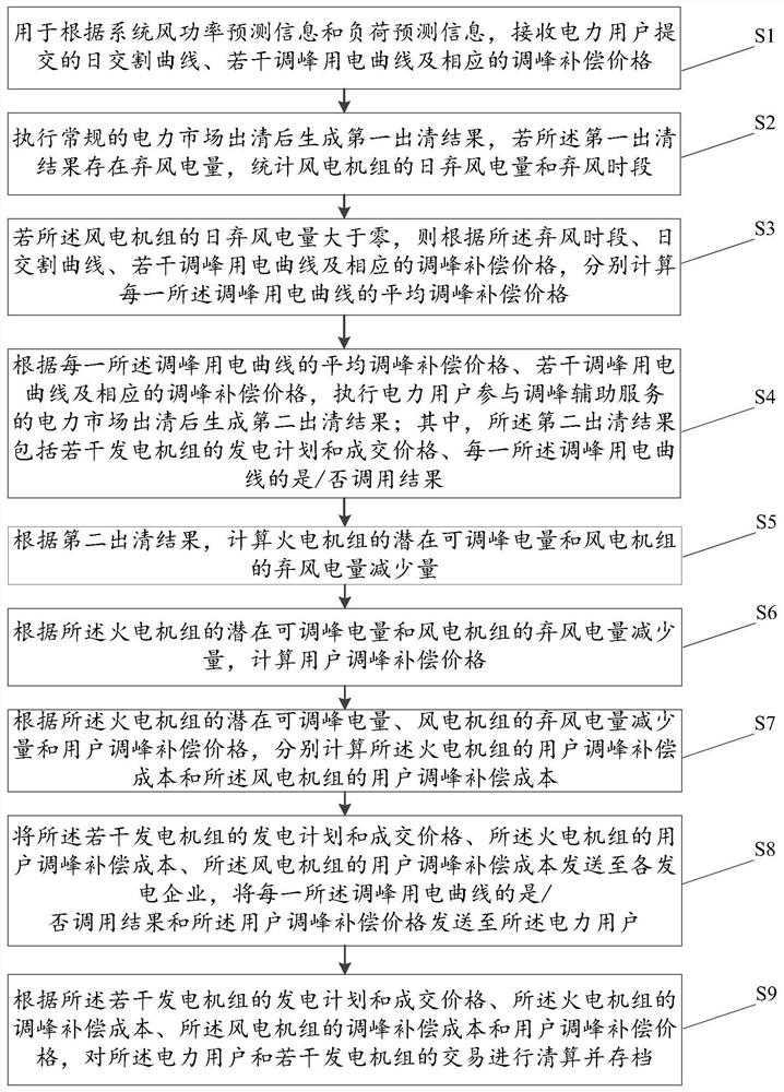 A method and device for organizing power generation and power consumption based on peak-shaving auxiliary service market