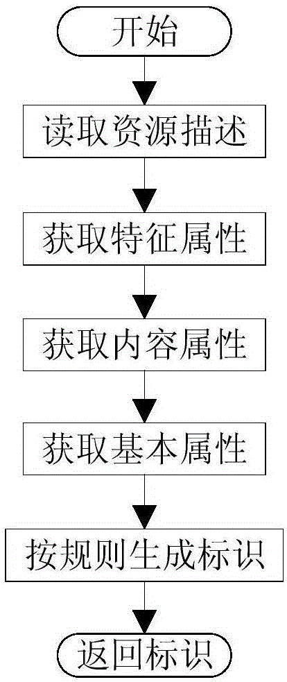 Unstructured data resource identification and locating method based on URL (Uniform Resource Locator)