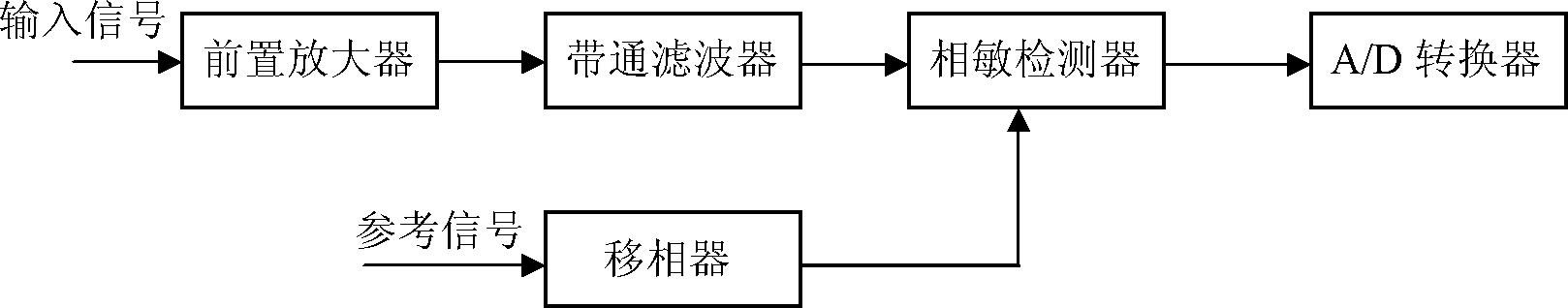 Digital phase lock amplifier