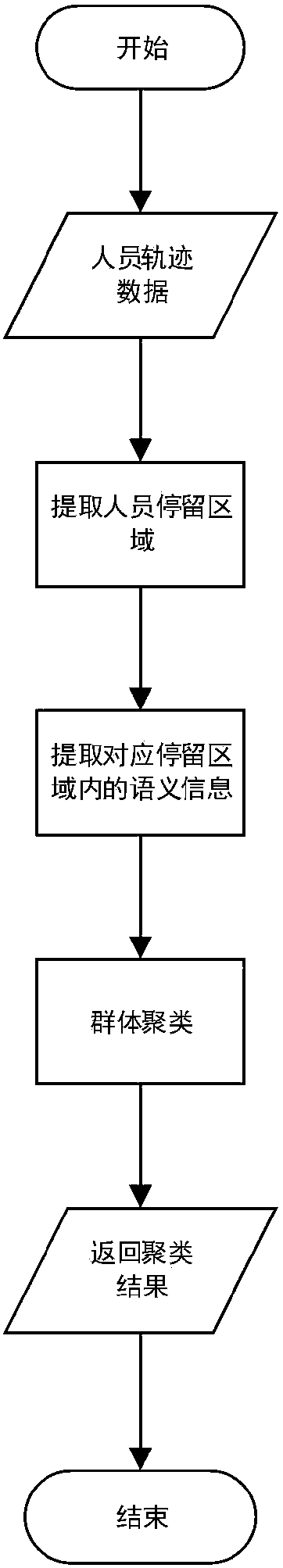 Group identification method based on personnel behavior rule and data mining method