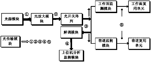 A Mine Multifunctional Sensing and Monitoring System Based on Fiber Bragg Grating