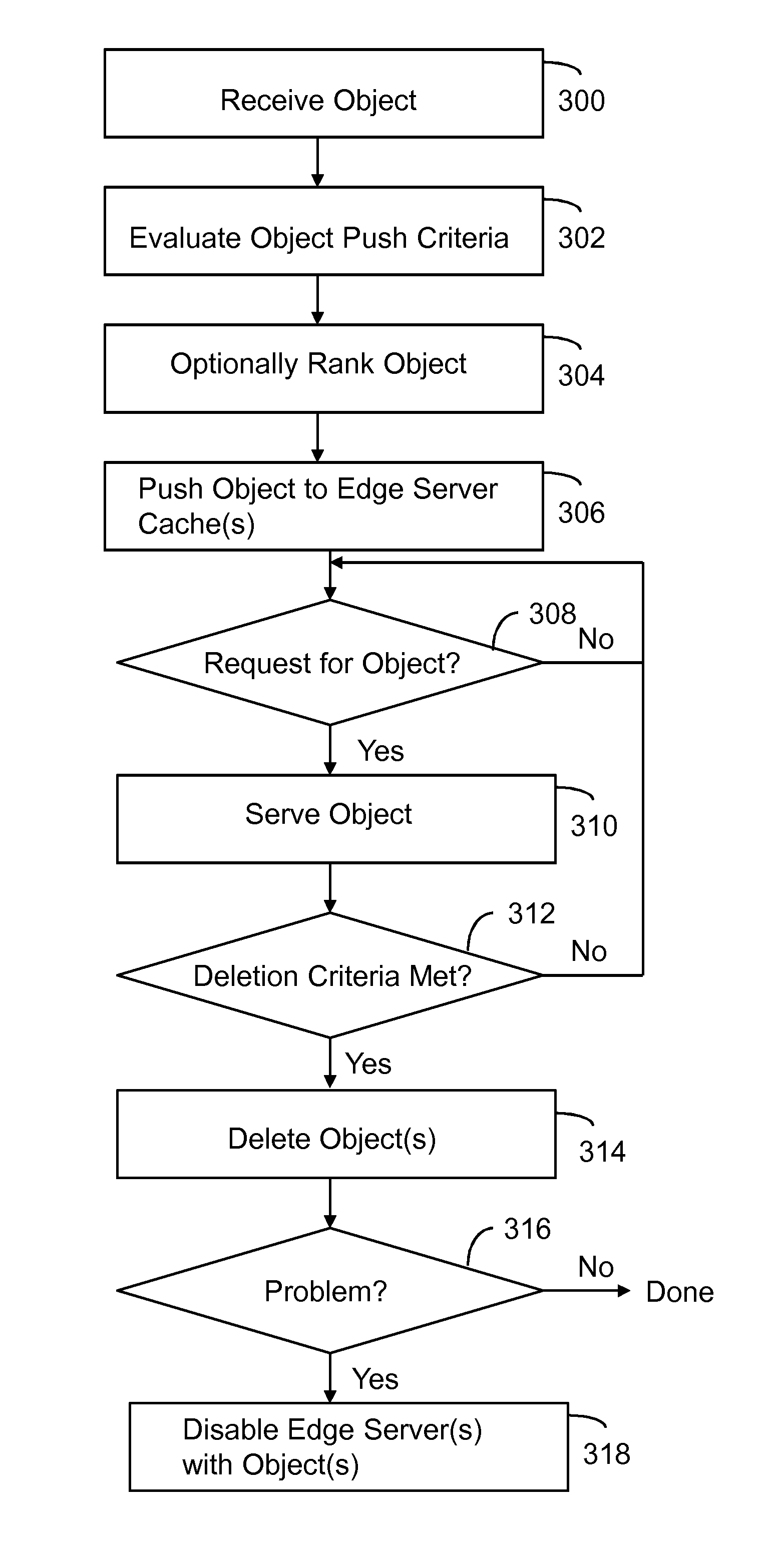 Content delivery network for ephemeral objects