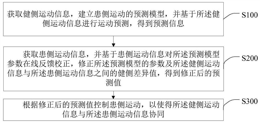 Advanced prediction control method for limb movement rehabilitation based on bilateral cooperation