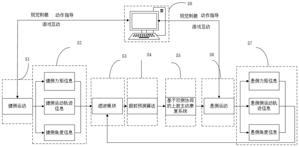 Advanced prediction control method for limb movement rehabilitation based on bilateral cooperation