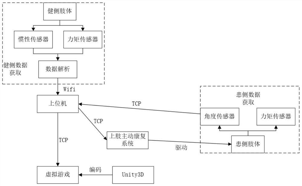 Advanced prediction control method for limb movement rehabilitation based on bilateral cooperation