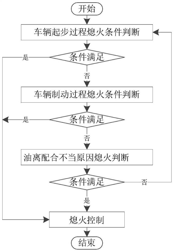 Vehicle control method, controller and electric vehicle