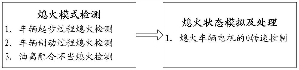 Vehicle control method, controller and electric vehicle