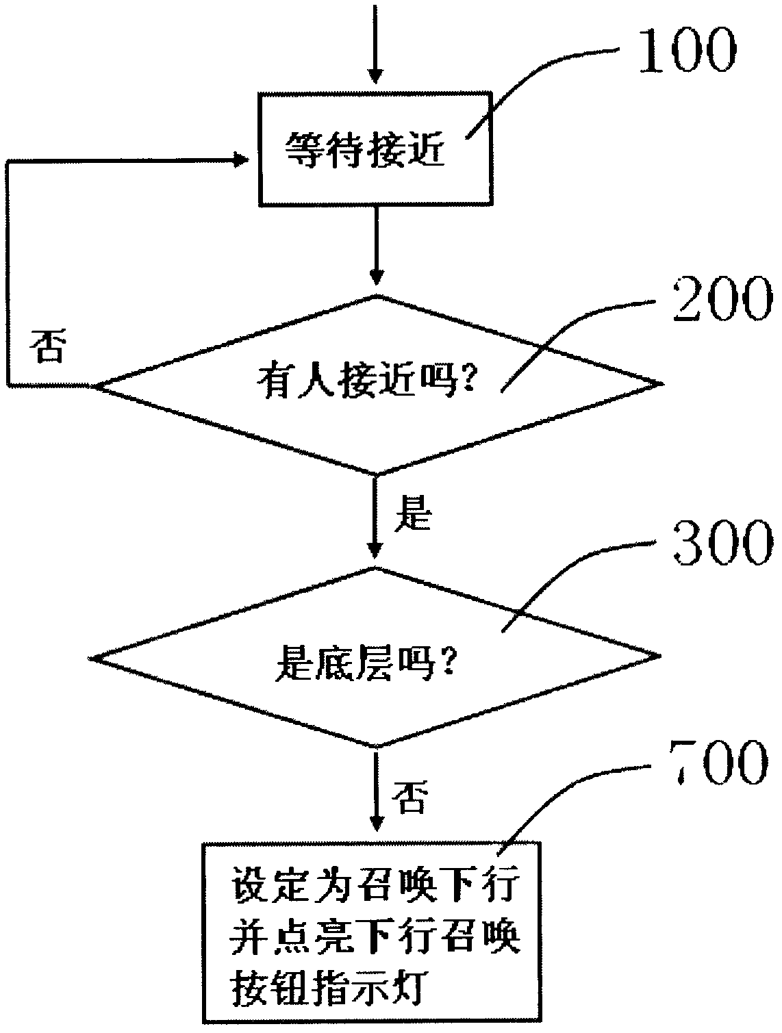 Elevator with automatic calling function and calling method thereof