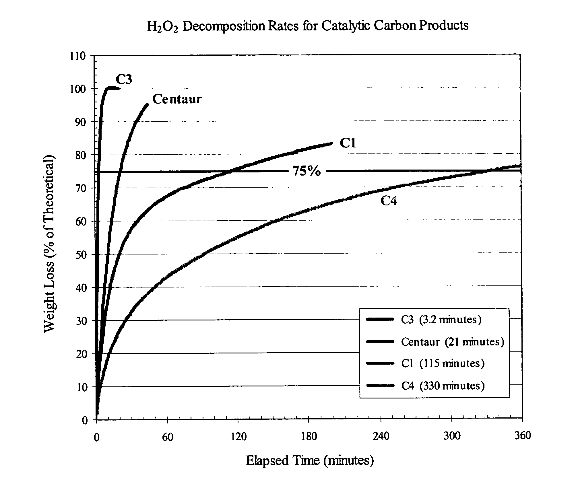 Catalytic activated carbon for removal of chloramines from water