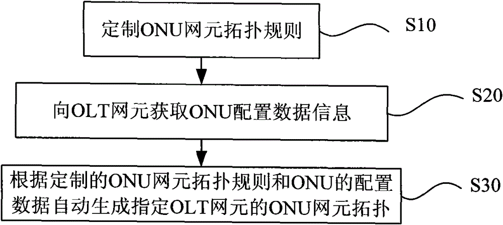 Method, server and system for automatically generating ONU (Optical Network Unit) network element topology