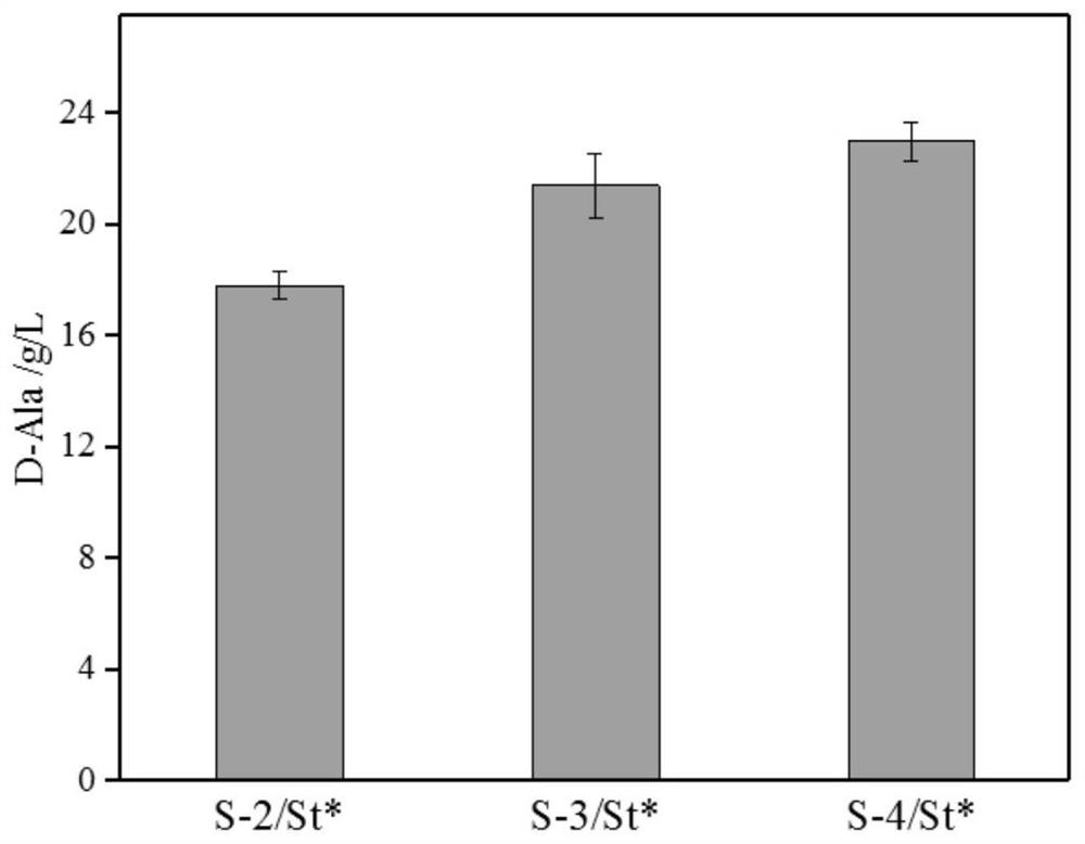 Method for preparing D-alanine by microbial fermentation method