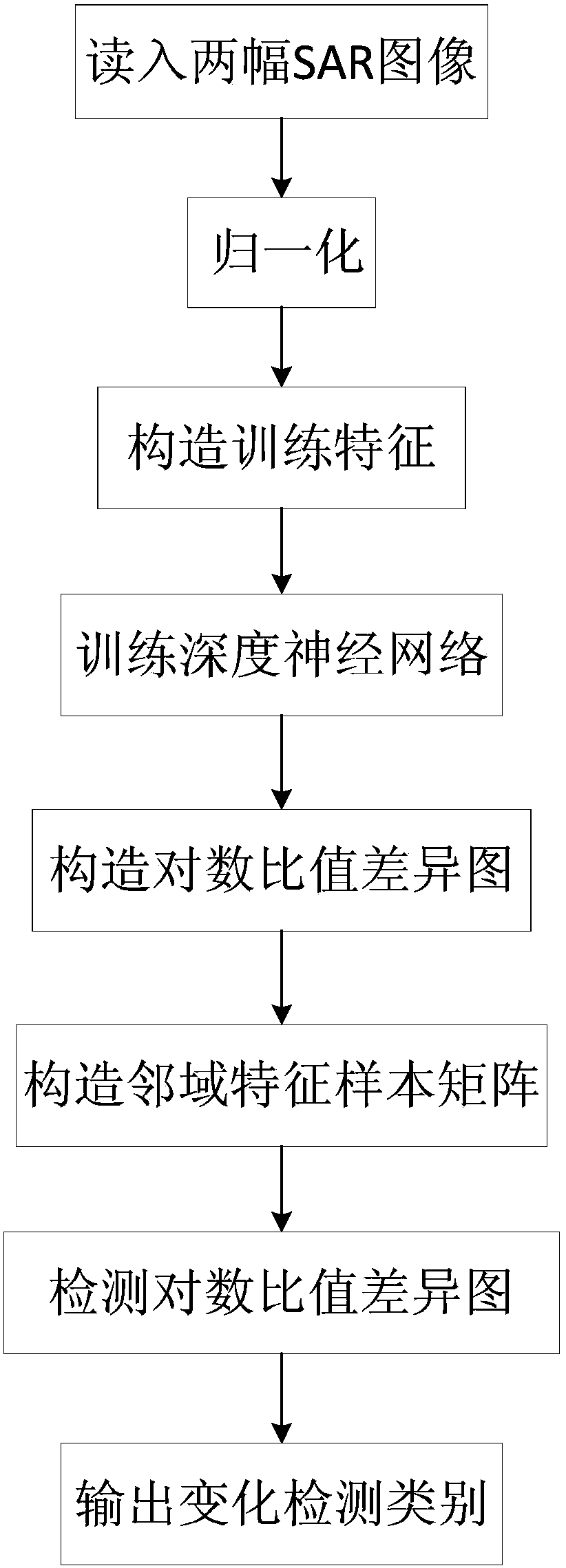 SAR image change detection method based on deep learning and SIFT features