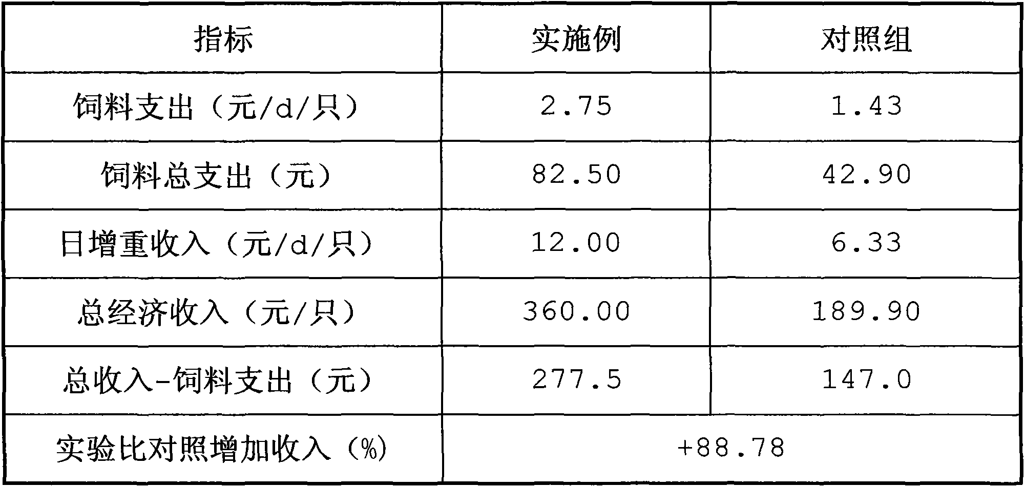 Efficient mineral nutritional feed additive for promoting growth and development of goat after weaning