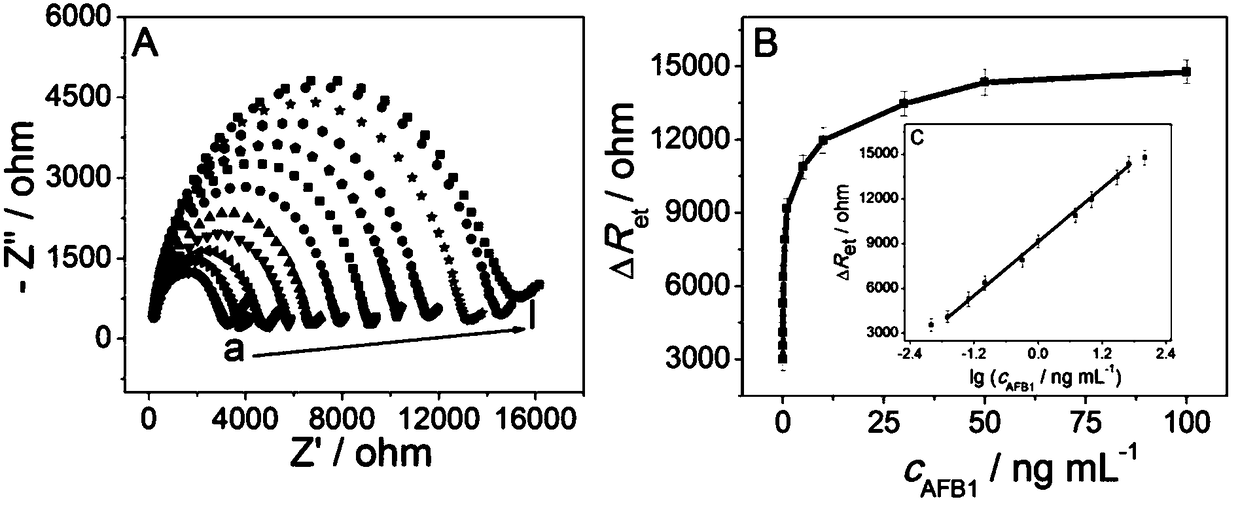 Method for preparing label-free portable aptamer sensor for detecting AFB1