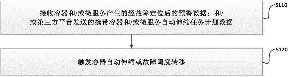 Automatic scaling and migration scheduling method, system and device for containerization micro-service