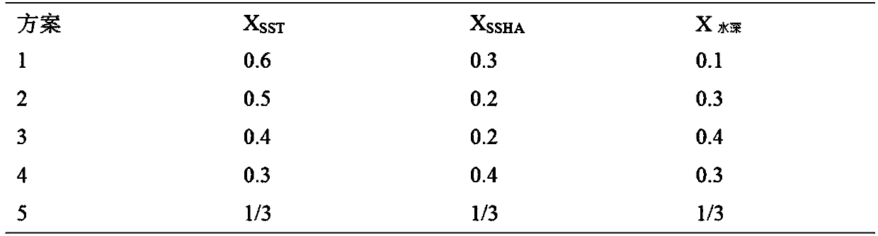 Mauritania cephalopod fishery prediction method based on habitat indexes