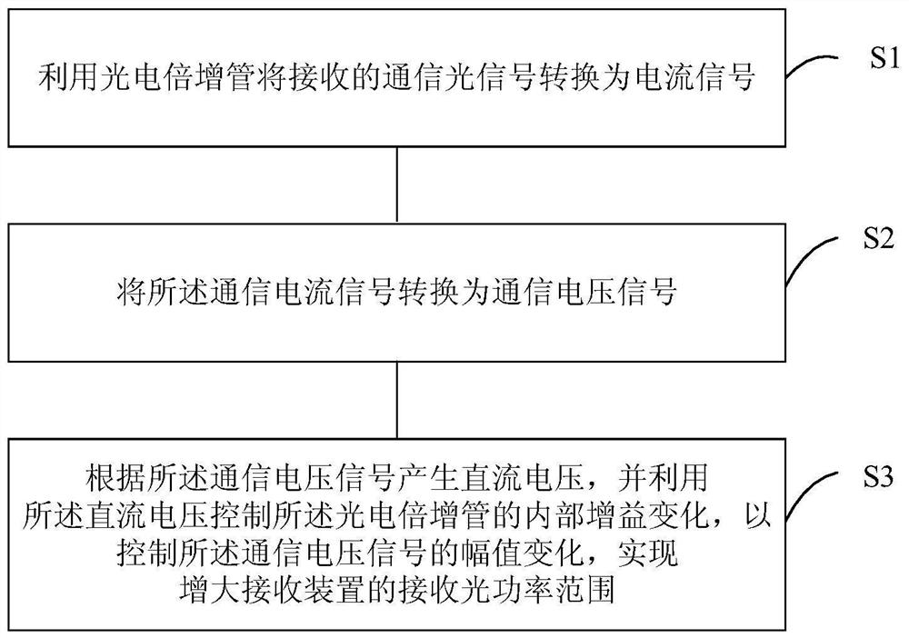 Underwater wireless optical communication receiving method and device based on detector internal gain control