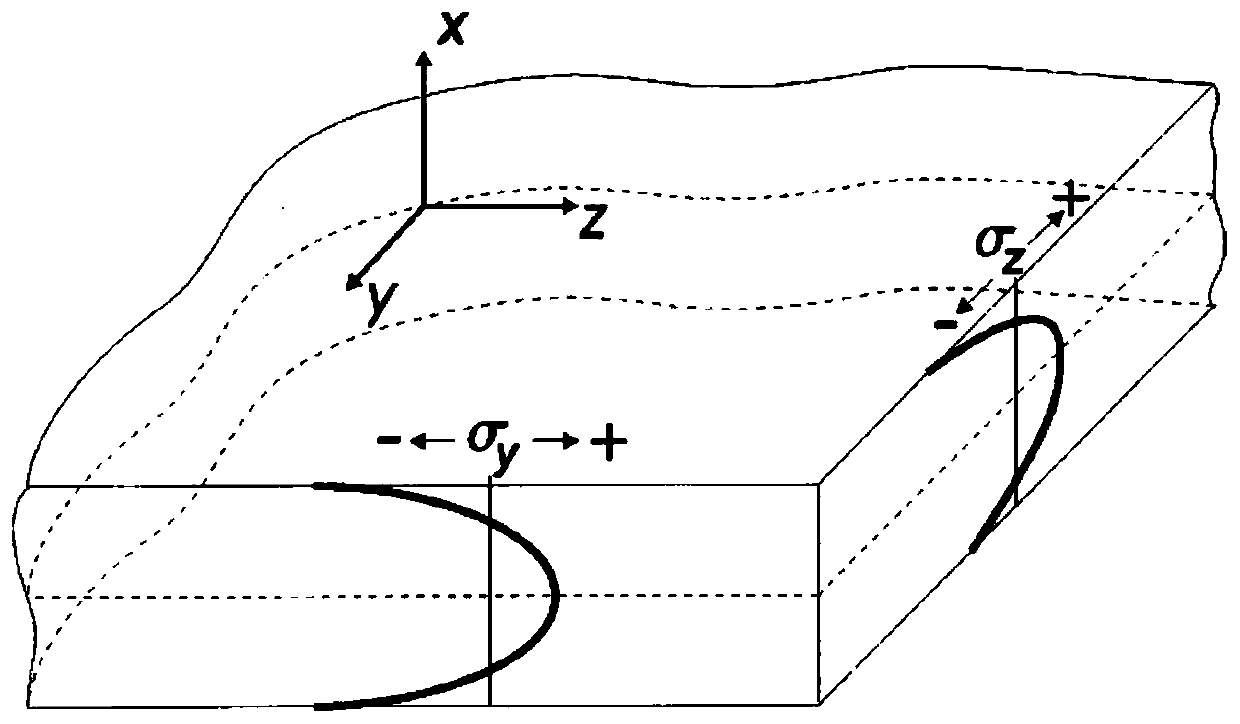 A kind of preparation method of flexible bulk metallic glass