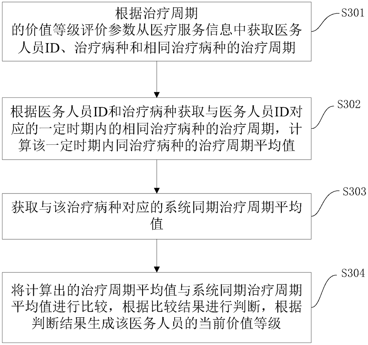 Medical service quality control method, quality management platform system and electronic device