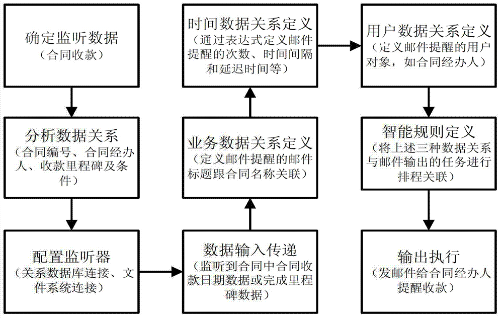 System and method for automatically scheduling business