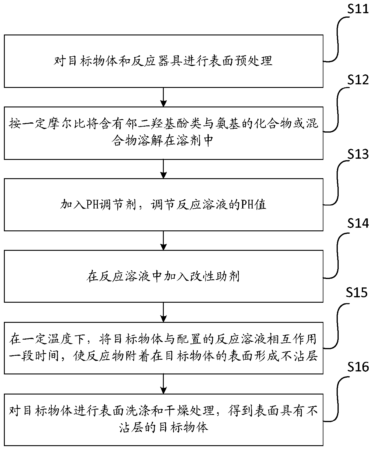 Preparation method of liquid metal non-stick layer and utensil not sticking to liquid metal