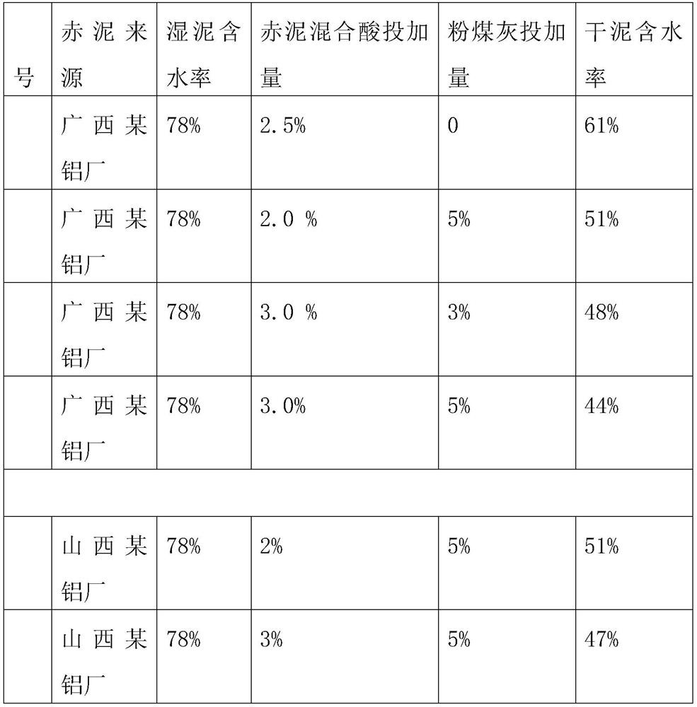 Red mud-based mixed acid chemical conditioner special for deep dewatering of dewatered sludge and use method of red mud-based mixed acid chemical conditioner