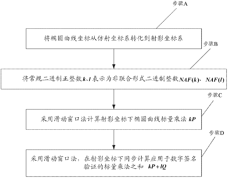 Method for improving elliptic curve scalar multiplication efficiency