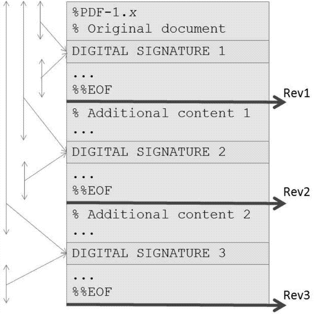 PDF file digital signature and verification method and system