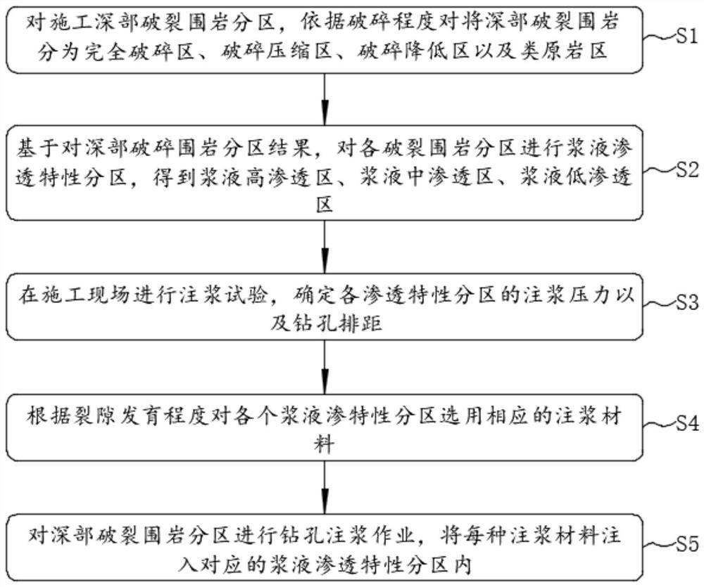 Deep fractured surrounding rock composite grouting reinforcement method