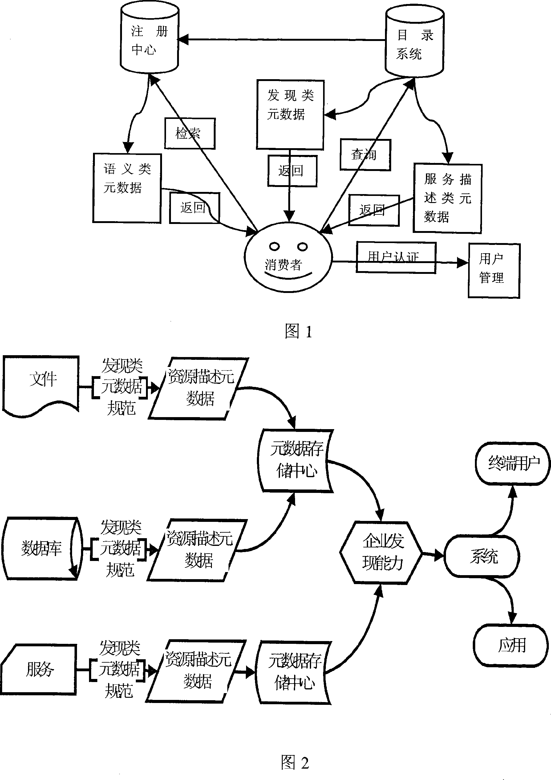 Data resource integrated method based on metadata