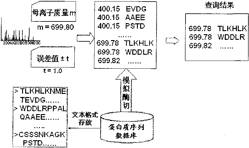 Index acceleration method and corresponding system in scale protein identification