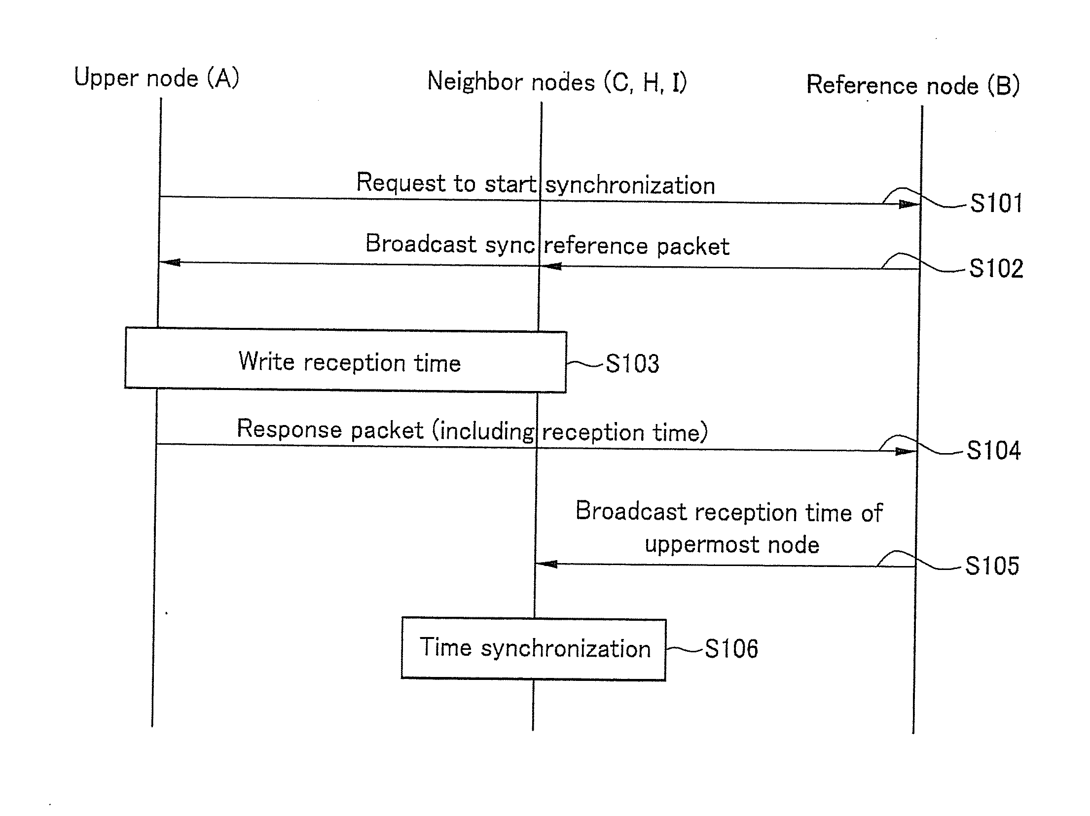 Time synchronization method in wireless sensor network