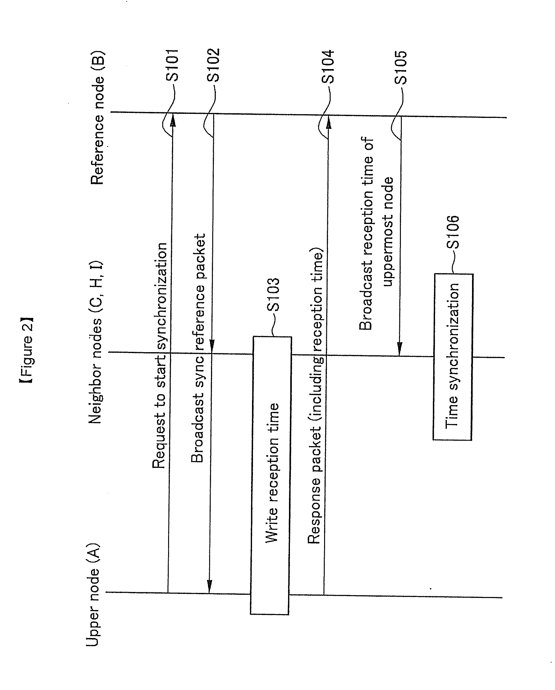 Time synchronization method in wireless sensor network