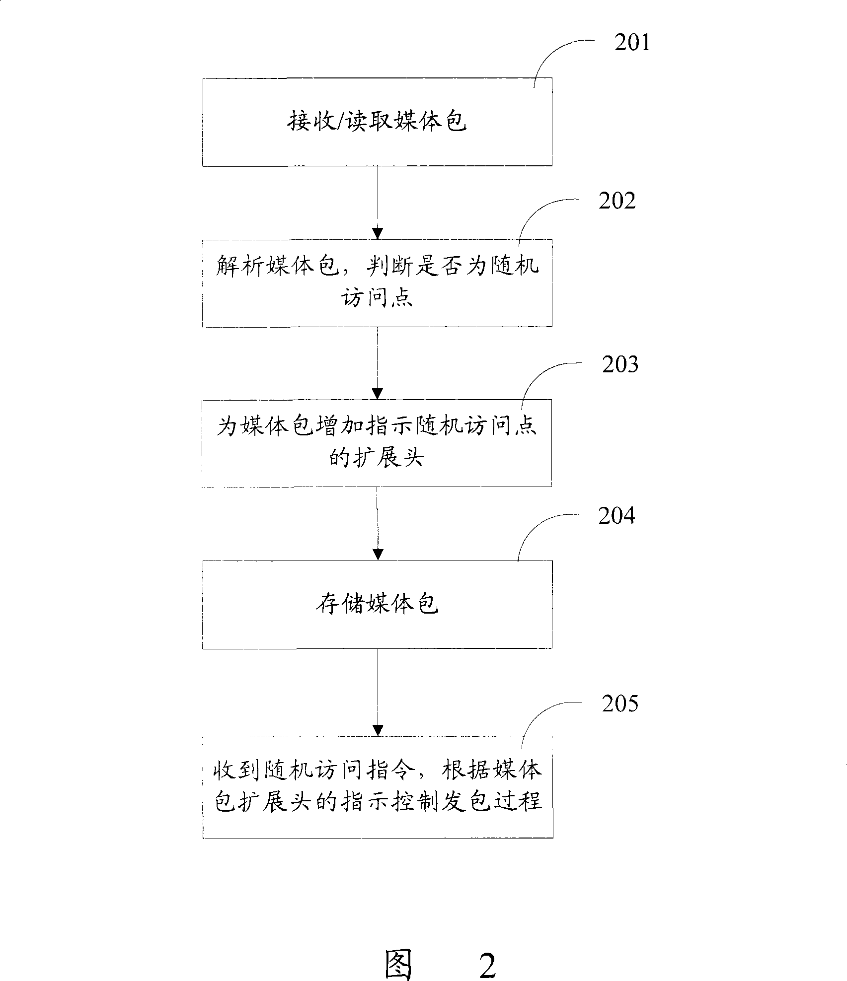 A media flow random access treatment method