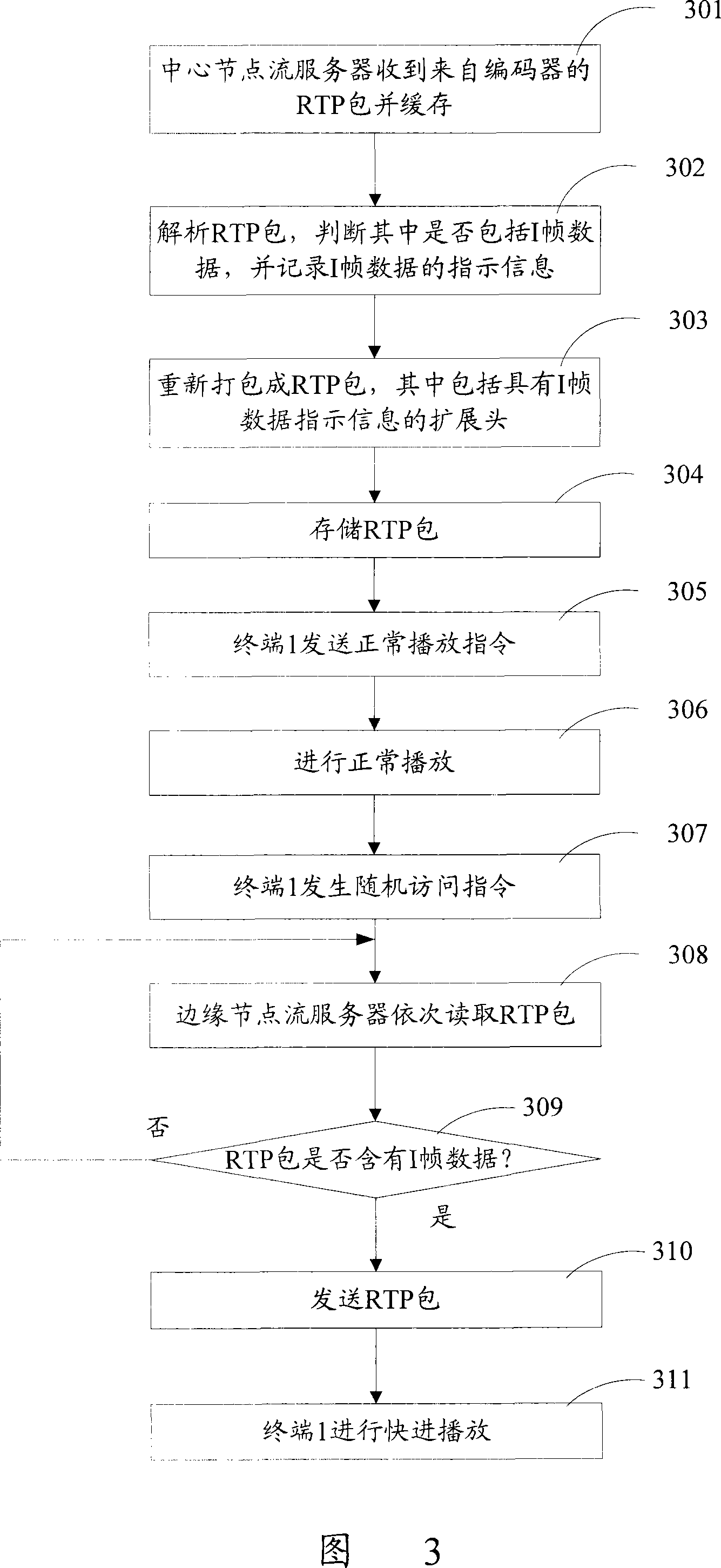 A media flow random access treatment method