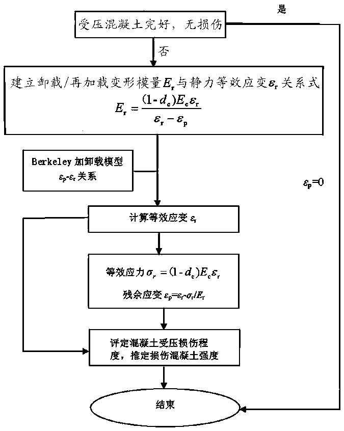 Testing method for fatigue residual strain of existing structural concrete based on deformation modulus