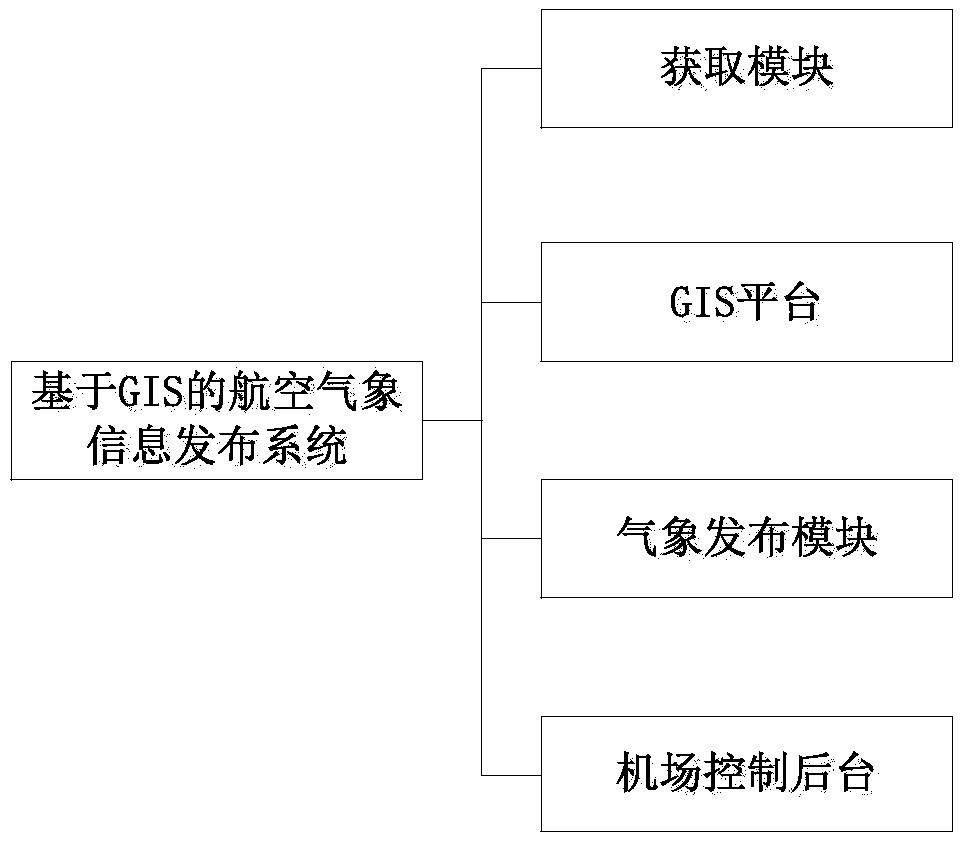 GIS-based aviation meteorological information publishing method and system