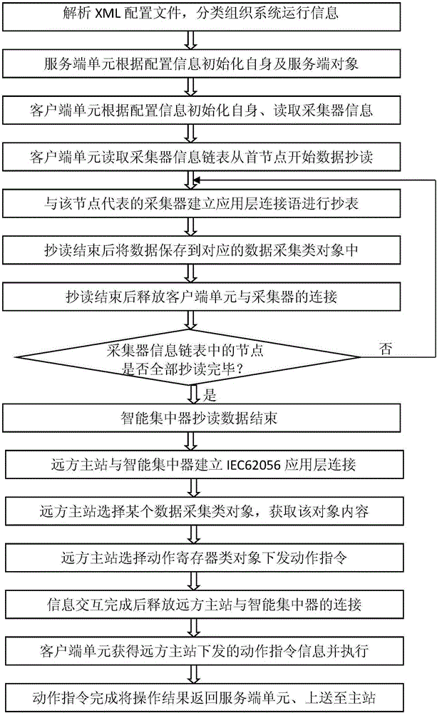 Intelligent concentrator based on IEC62056 protocol and data interaction method