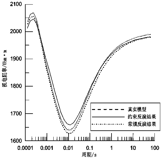 Electromagnetic sounding constraint inversion methods based on resistivity equivalence principle