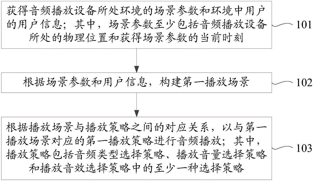 Audio paying method and audio playing equipment