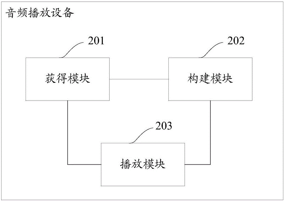 Audio paying method and audio playing equipment