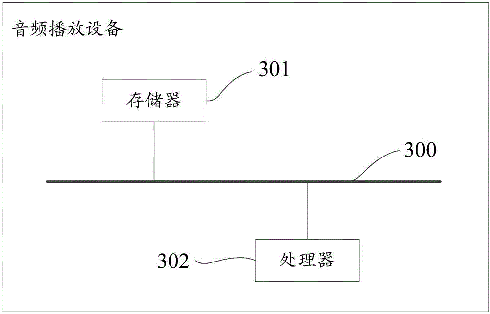 Audio paying method and audio playing equipment