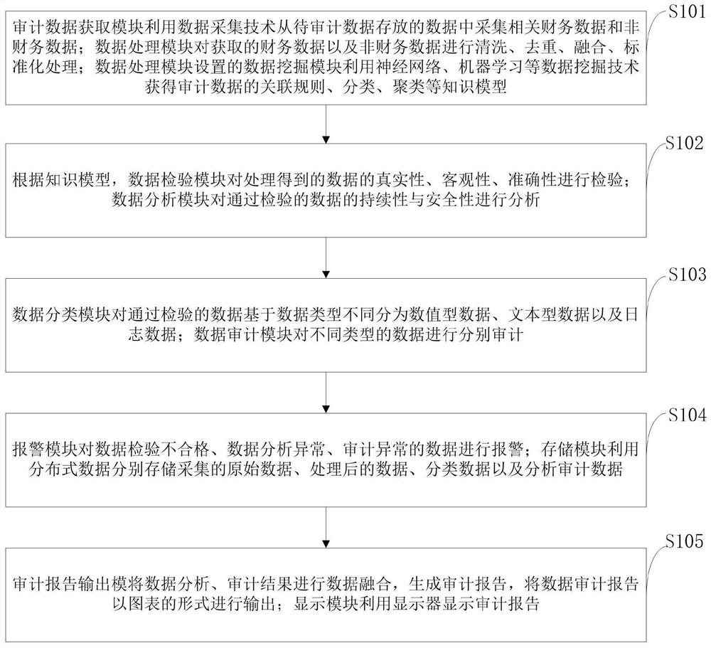 Intelligent auditing method and system and readable storage medium