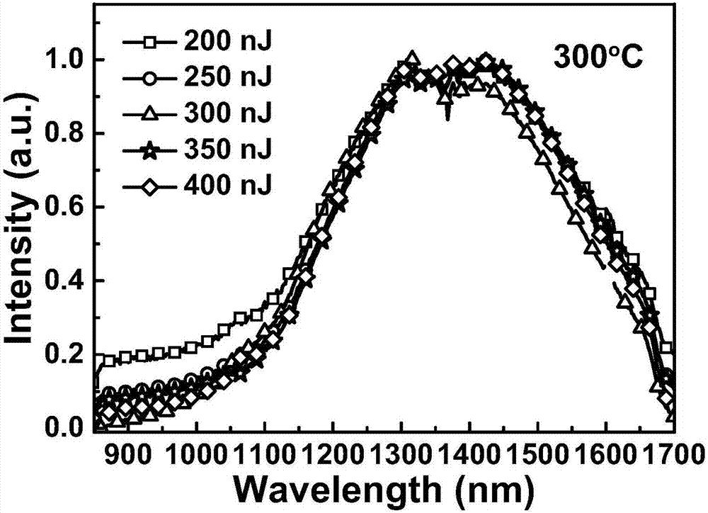 PbS quantum dot doped glass with broad spectrum fluorescent characteristic in femtosecond laser direct writing and preparation method thereof