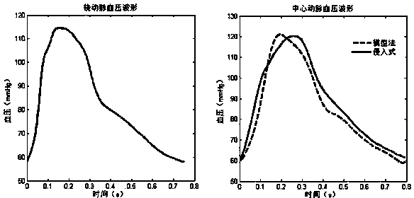 Non-invasive central aortic blood pressure measuring method and device