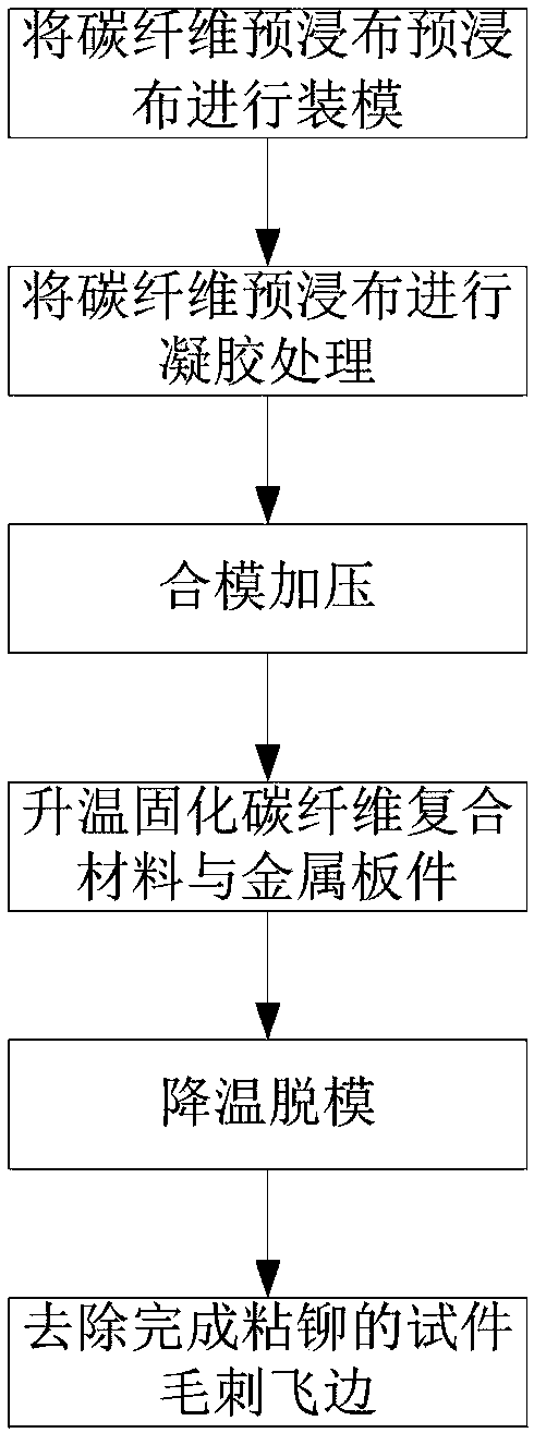 Integrated device and method for forming of carbon fiber composite material and sticky-riveting of carbon fiber composite material and metal sheet piece