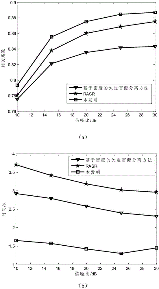 Gradient descent method and Newton method based underdetermined blind source separation source signal recovery method