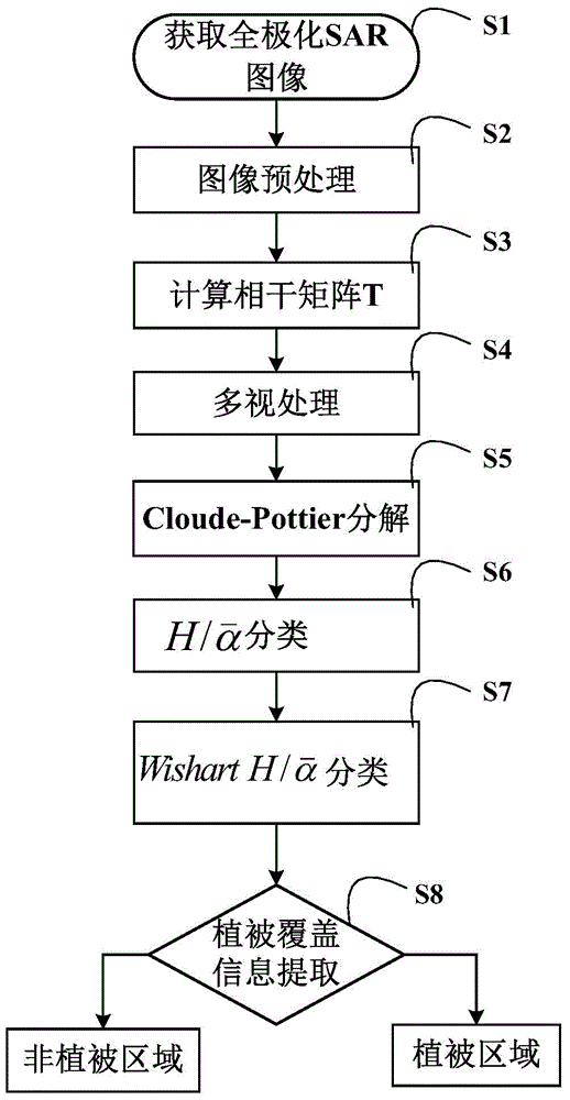 Plant covering information extracting method based on perfect polarization SAR images